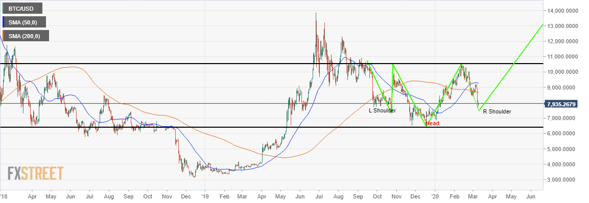 Bitcoin Price Analysis: BTC/USD impending bull run to $10,500 depends